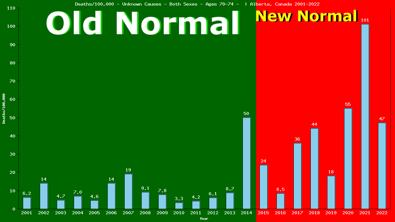 Graph showing Deaths/100,000 Both Sexes 70-74 from Unknown Causes